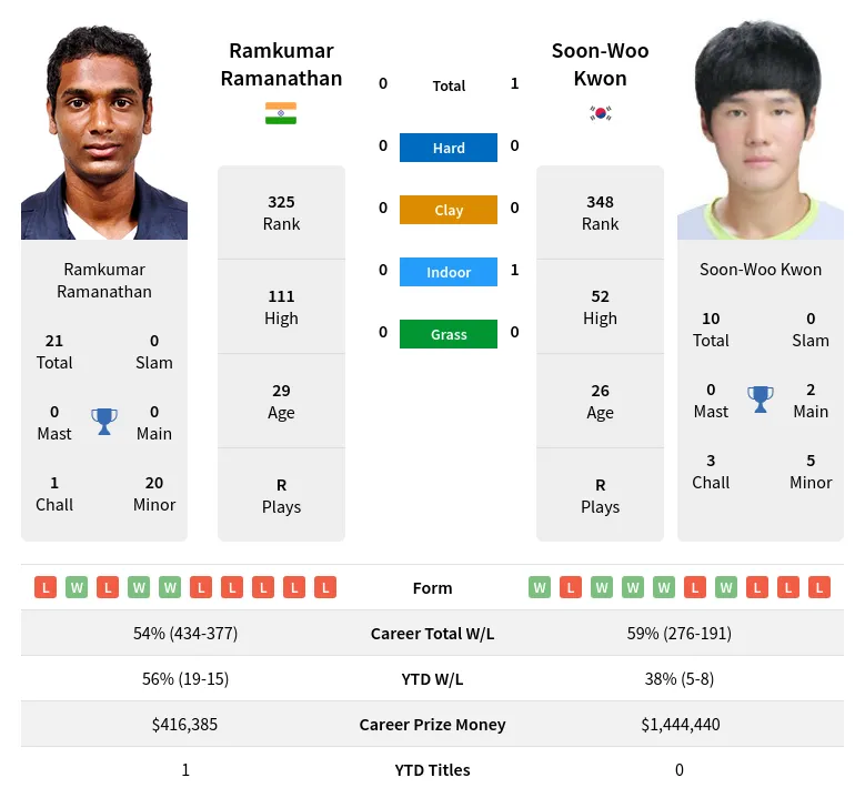 Ramanathan Kwon H2h Summary Stats 17th April 2024