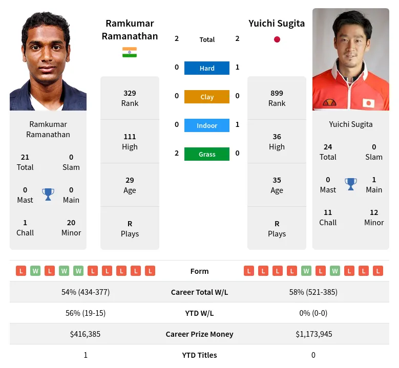 Ramanathan Sugita H2h Summary Stats 19th April 2024