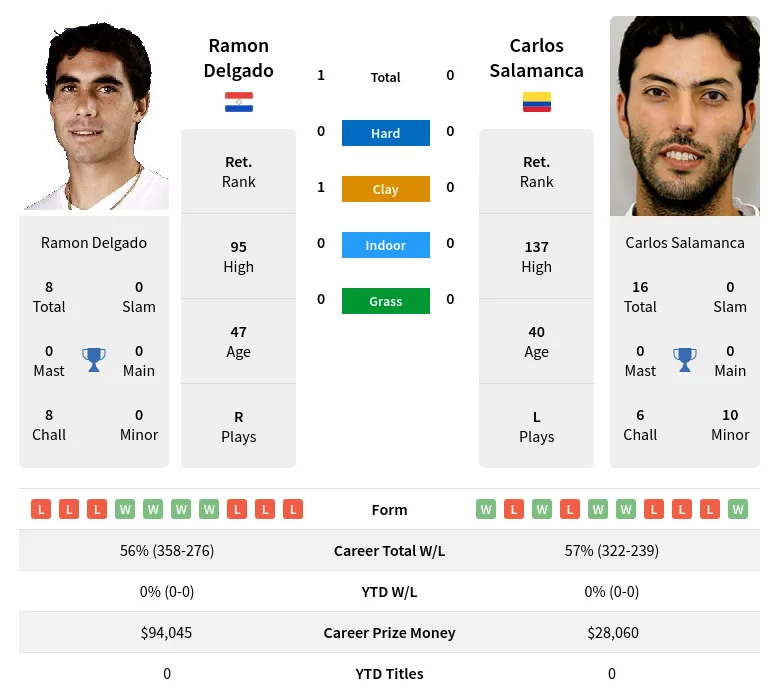 Delgado Salamanca H2h Summary Stats 19th April 2024