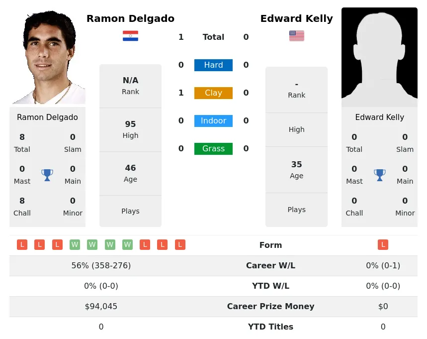 Delgado Kelly H2h Summary Stats 19th April 2024