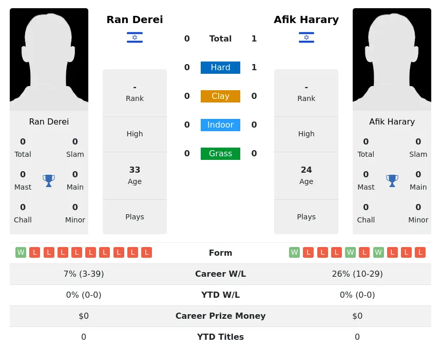 Harary Derei H2h Summary Stats 17th April 2024