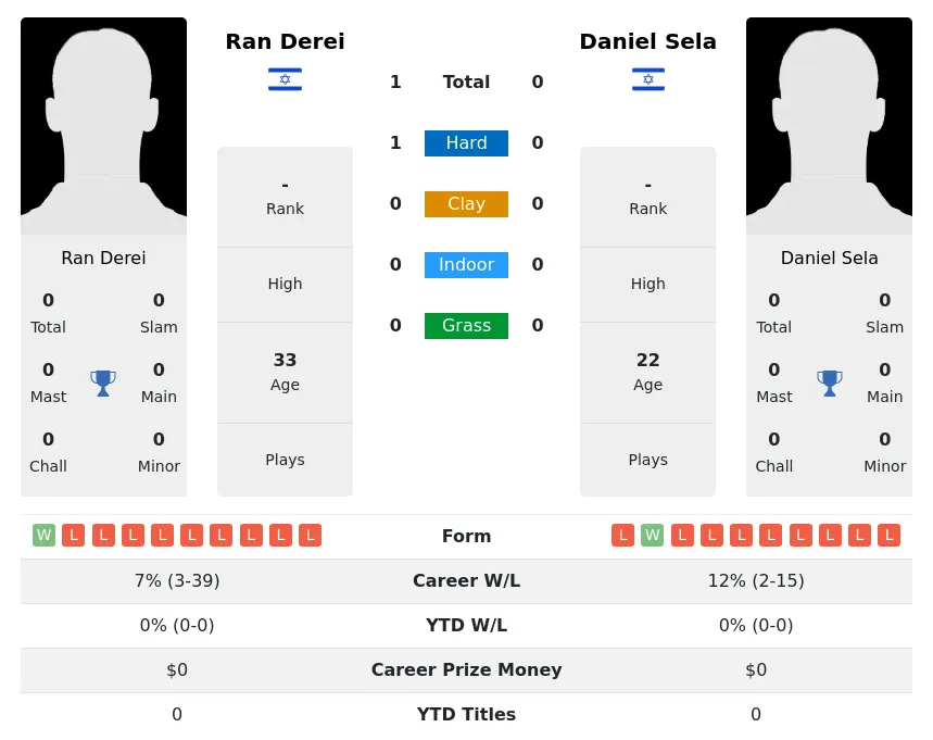 Derei Sela H2h Summary Stats 24th April 2024