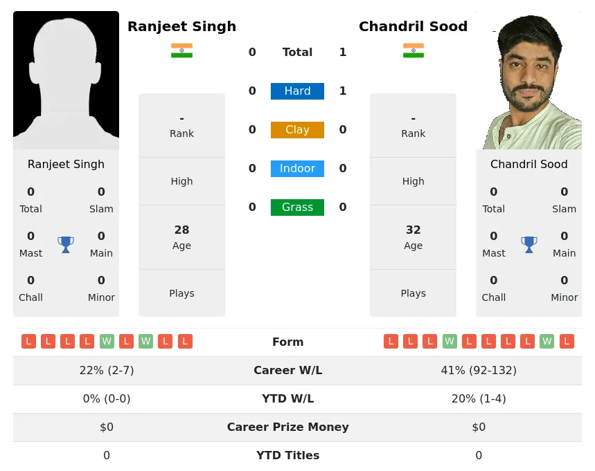 Sood Singh H2h Summary Stats 30th June 2024