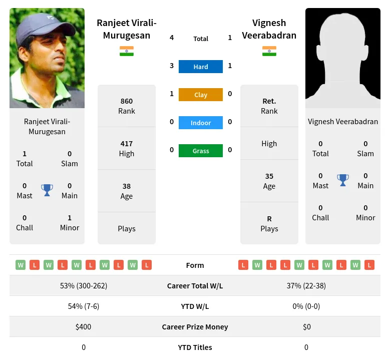Virali-Murugesan Veerabadran H2h Summary Stats 29th March 2024