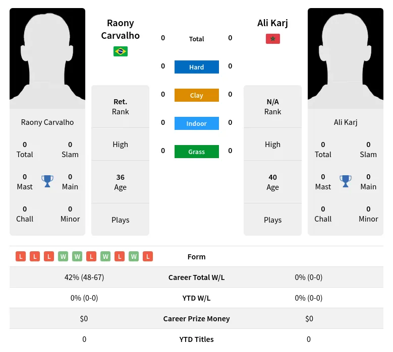 Carvalho Karj H2h Summary Stats 23rd April 2024