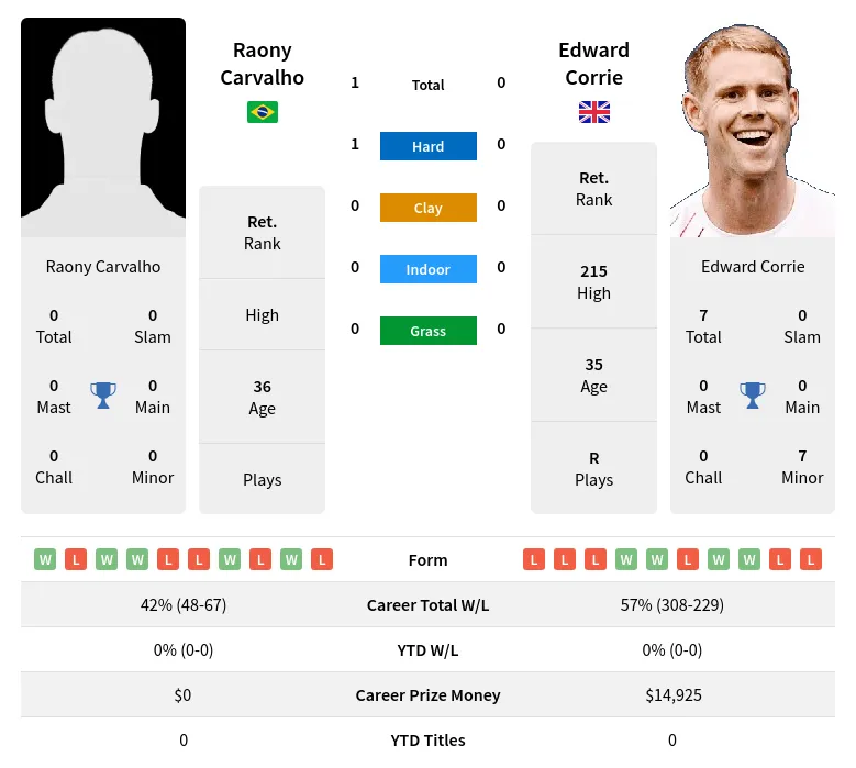 Carvalho Corrie H2h Summary Stats 17th April 2024