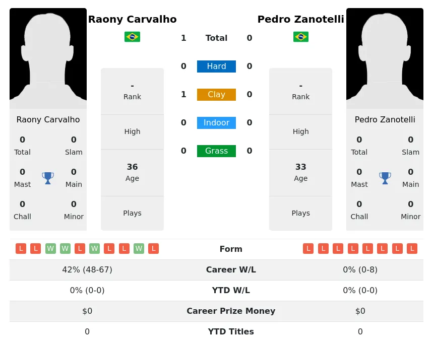 Carvalho Zanotelli H2h Summary Stats 2nd July 2024