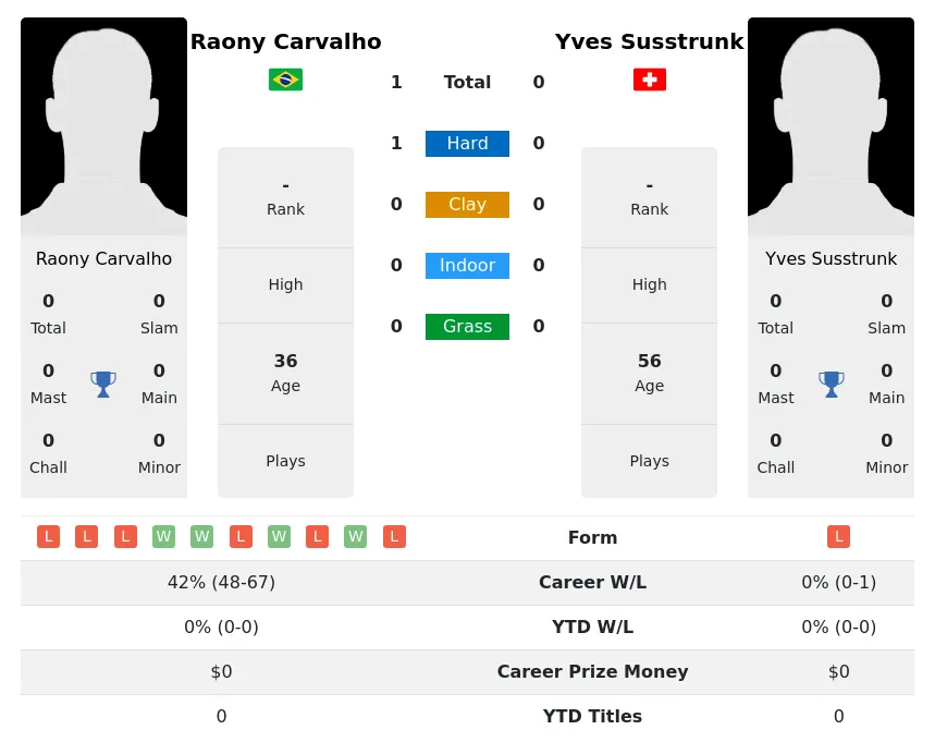 Carvalho Susstrunk H2h Summary Stats 28th June 2024