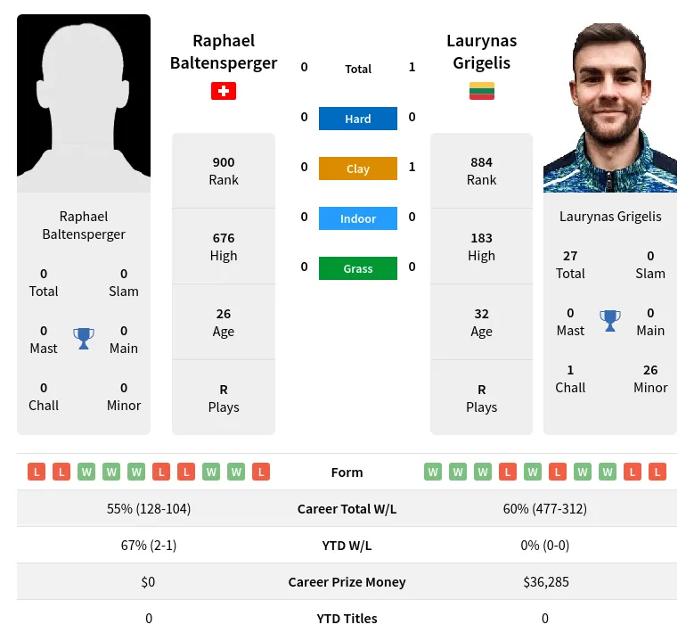 Grigelis Baltensperger H2h Summary Stats 19th April 2024