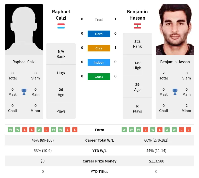 Hassan Calzi H2h Summary Stats 19th April 2024