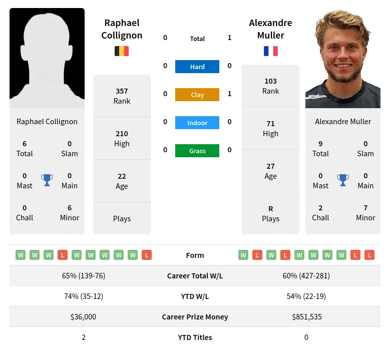 Muller Collignon H2h Summary Stats 20th June 2024