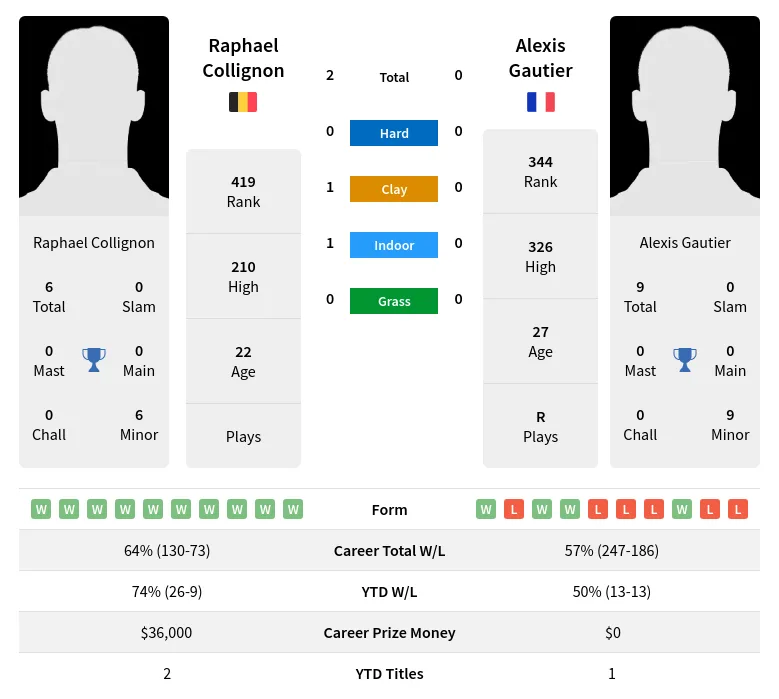 Collignon Gautier H2h Summary Stats 5th May 2024