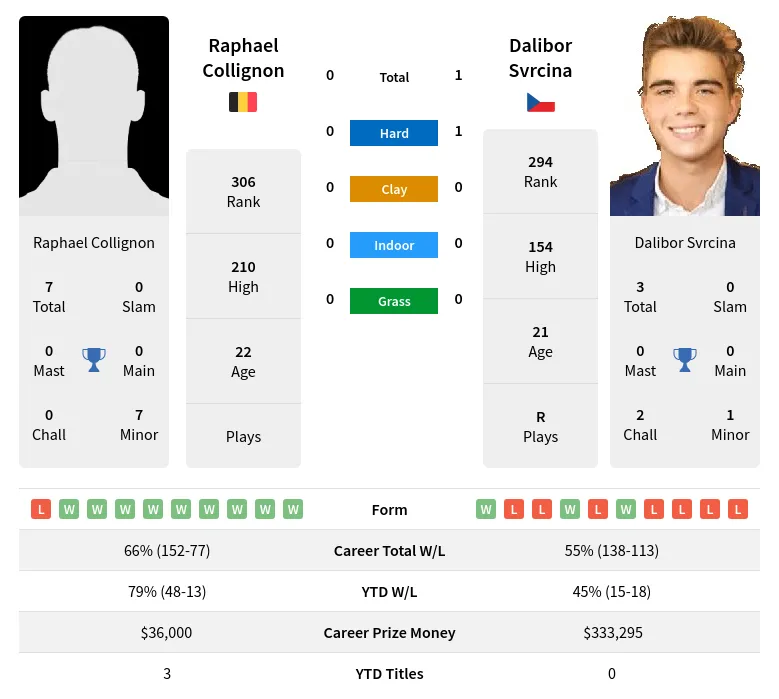 Svrcina Collignon H2h Summary Stats 18th April 2024