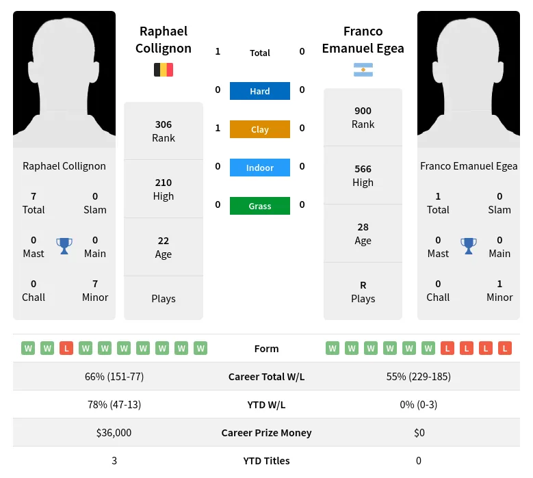 Collignon Egea H2h Summary Stats 16th June 2024