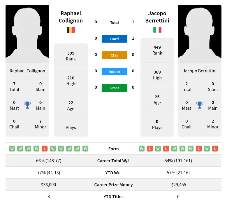 Berrettini Collignon H2h Summary Stats 23rd April 2024