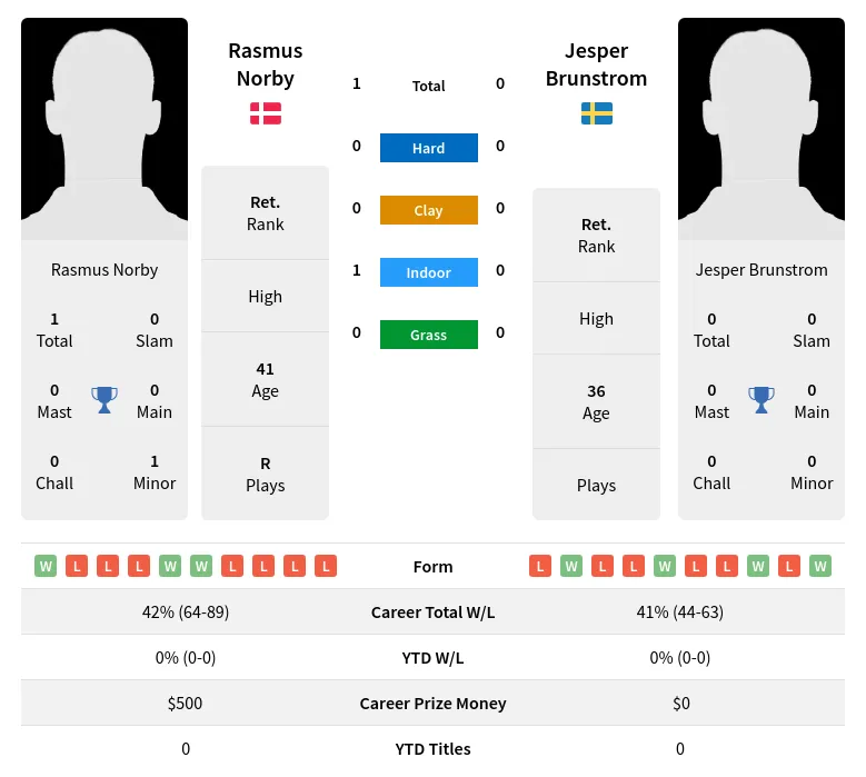 Norby Brunstrom H2h Summary Stats 1st July 2024
