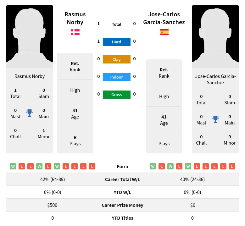 Norby Garcia-Sanchez H2h Summary Stats 30th June 2024
