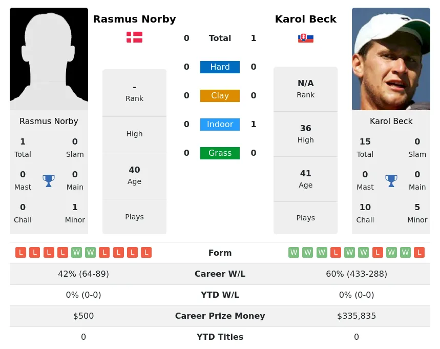 Beck Norby H2h Summary Stats 1st July 2024