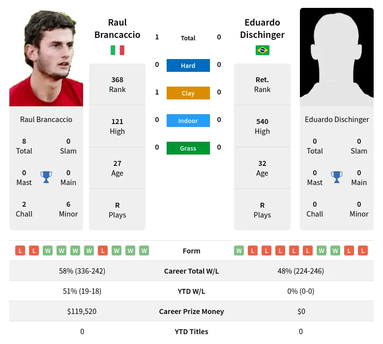 Brancaccio Dischinger H2h Summary Stats 16th April 2024