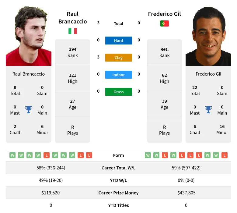 Brancaccio Gil H2h Summary Stats 19th April 2024