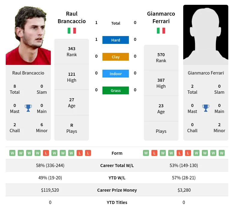 Brancaccio Ferrari H2h Summary Stats 19th April 2024