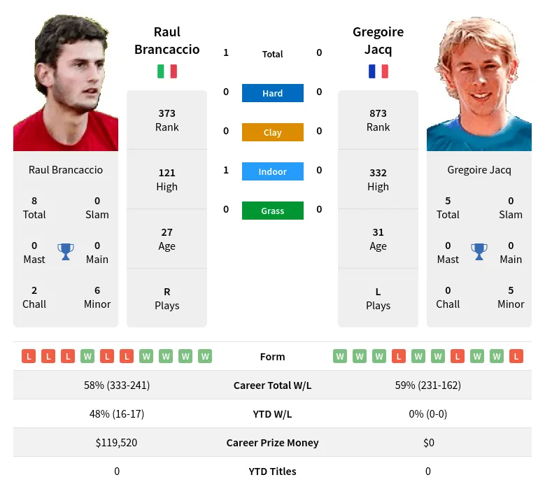 Brancaccio Jacq H2h Summary Stats 19th April 2024