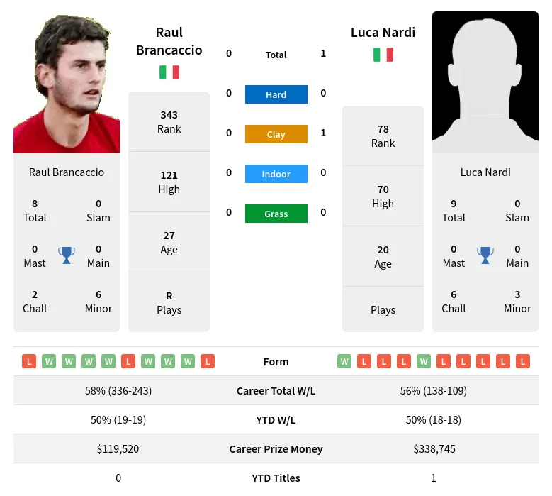 Nardi Brancaccio H2h Summary Stats 19th April 2024