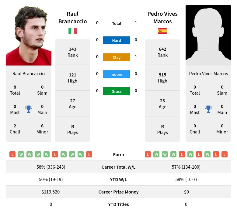 Marcos Brancaccio H2h Summary Stats 3rd July 2024