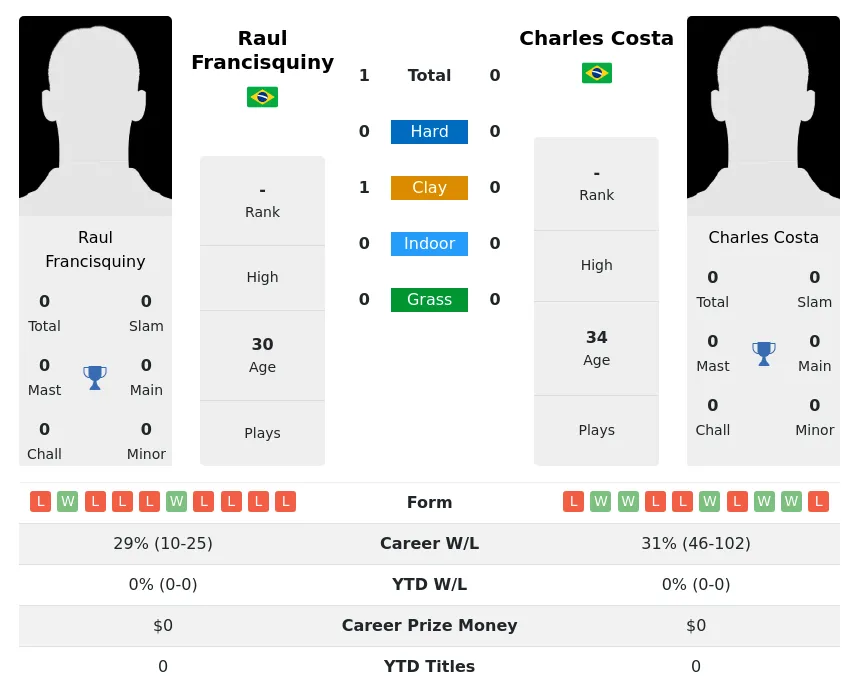 Francisquiny Costa H2h Summary Stats 3rd July 2024