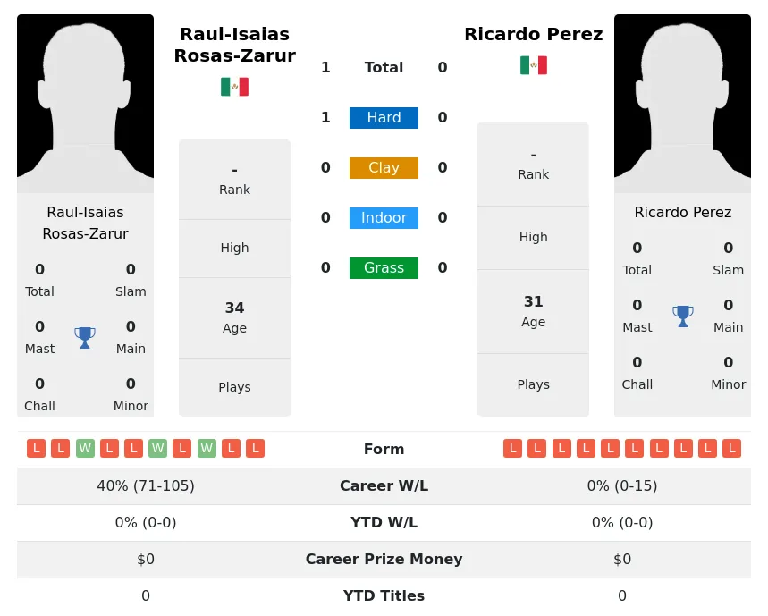 Rosas-Zarur Perez H2h Summary Stats 28th June 2024