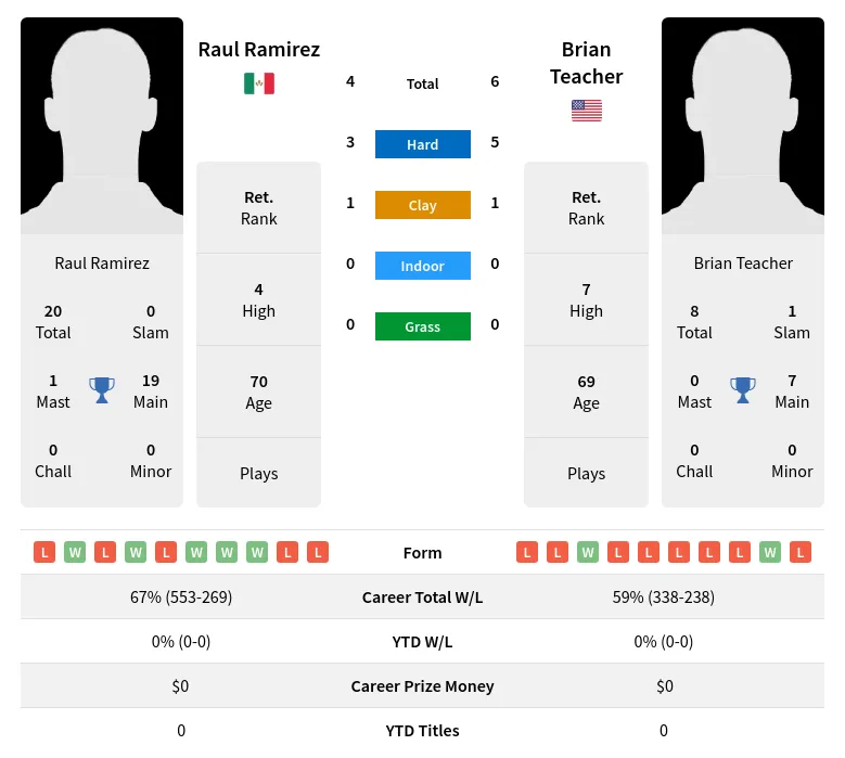 Ramirez Teacher H2h Summary Stats 2nd July 2024