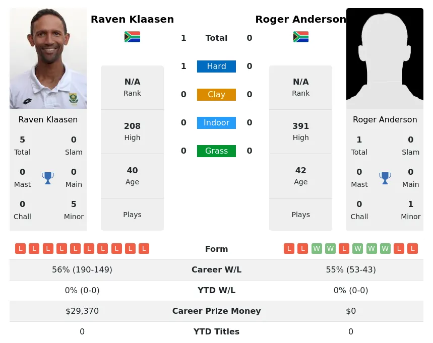 Klaasen Anderson H2h Summary Stats 2nd July 2024