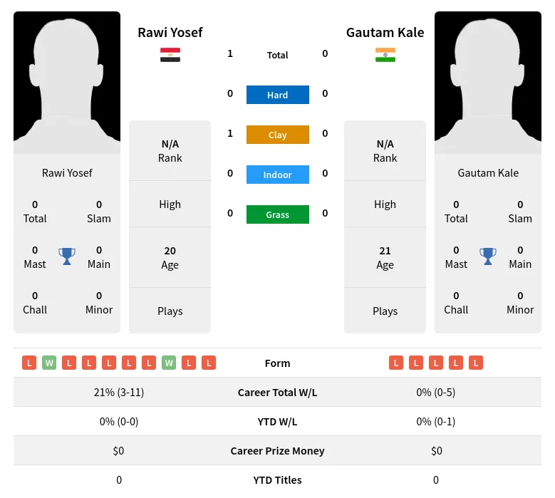 Yosef Kale H2h Summary Stats 19th April 2024