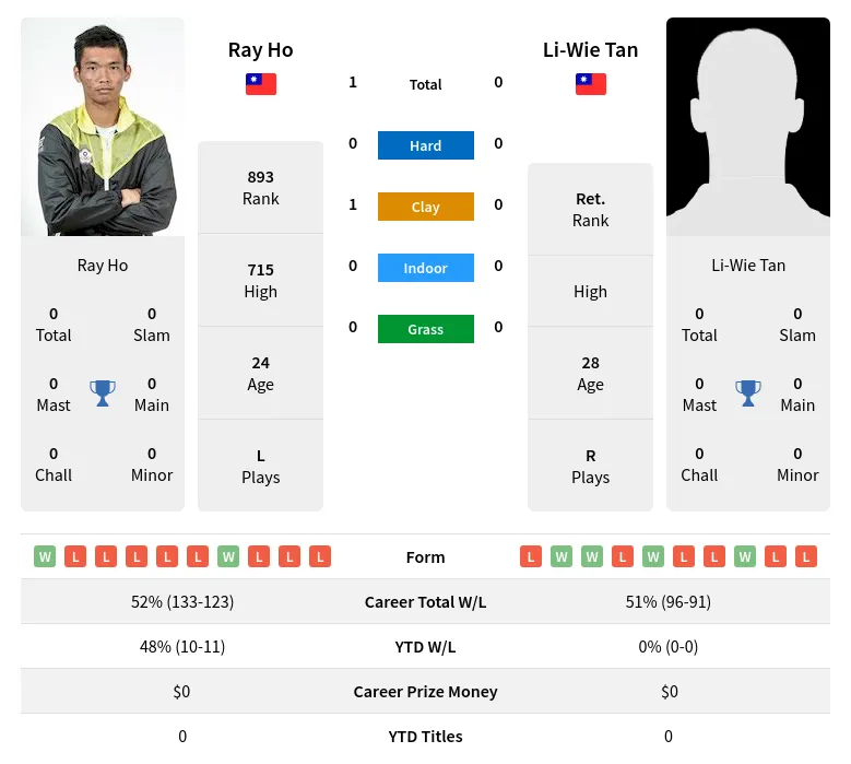 Ho Tan H2h Summary Stats 19th April 2024