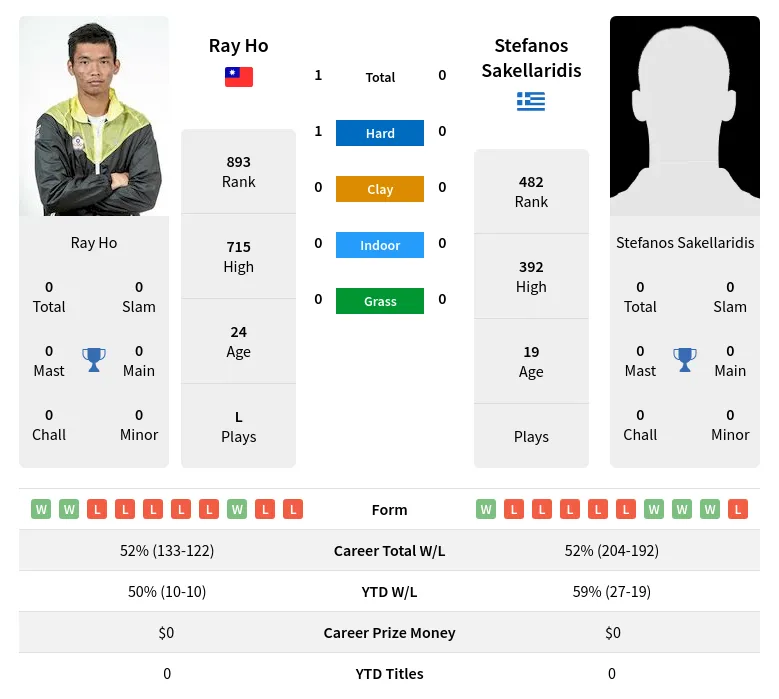 Ho Sakellaridis H2h Summary Stats 19th April 2024