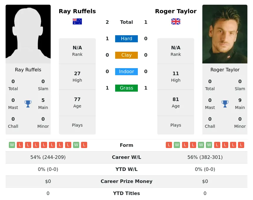 Ruffels Taylor H2h Summary Stats 4th July 2024