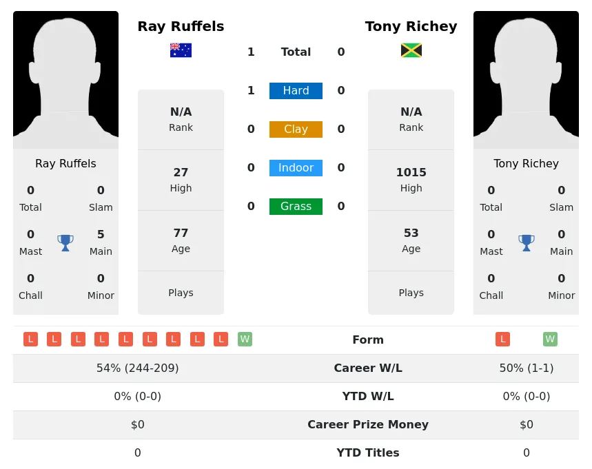 Ruffels Richey H2h Summary Stats 4th July 2024