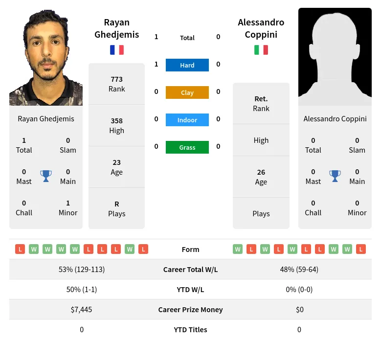 Ghedjemis Coppini H2h Summary Stats 29th June 2024