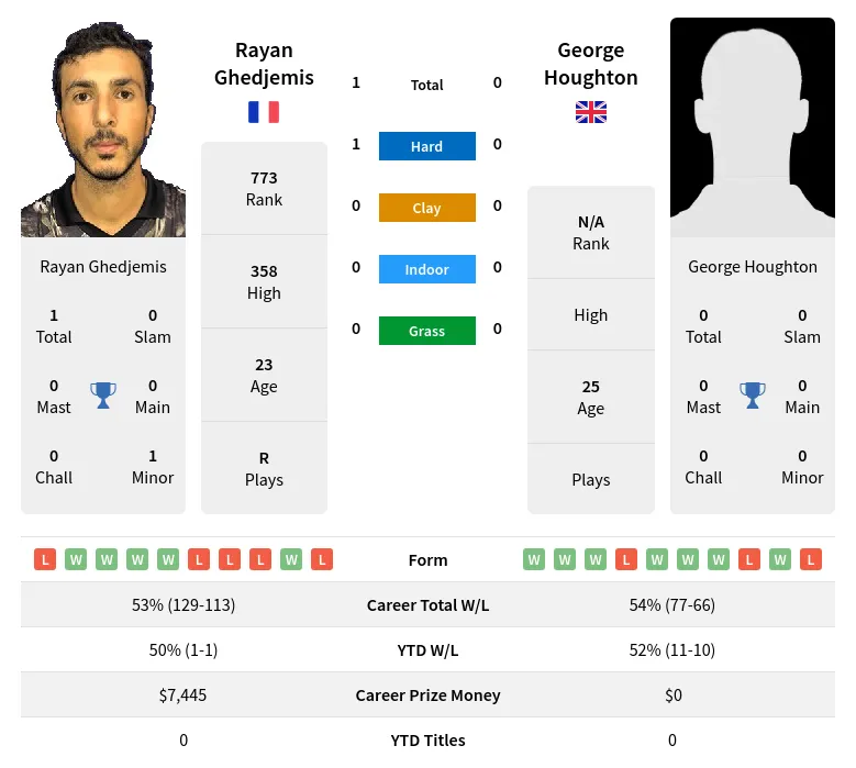 Ghedjemis Houghton H2h Summary Stats 29th June 2024