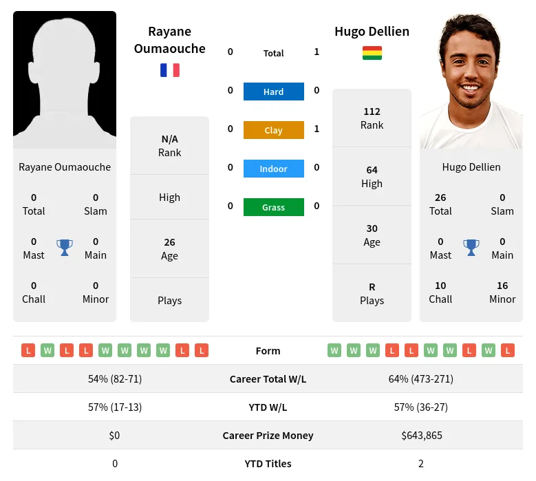 Oumaouche Dellien H2h Summary Stats 19th April 2024