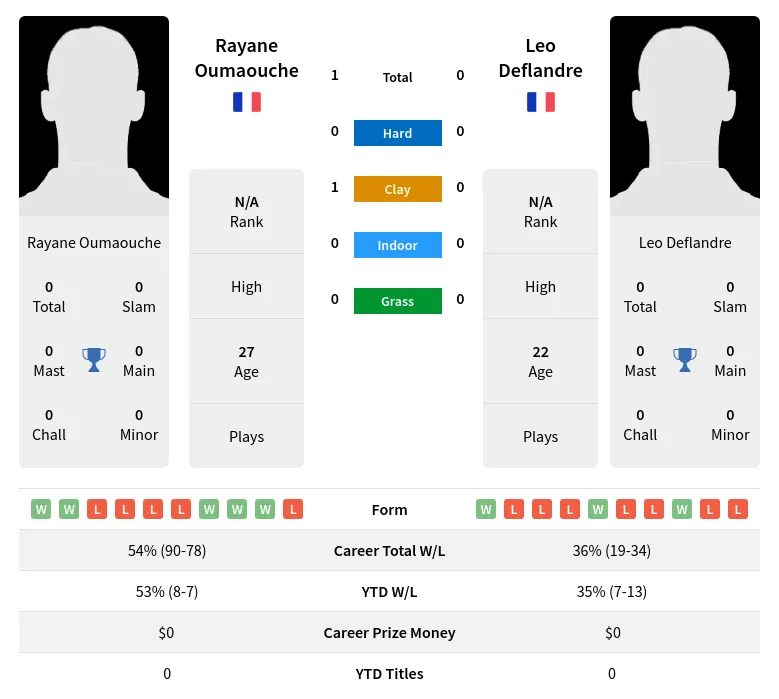 Oumaouche Deflandre H2h Summary Stats 2nd July 2024