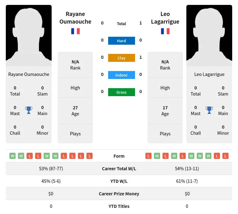 Lagarrigue Oumaouche H2h Summary Stats 4th July 2024