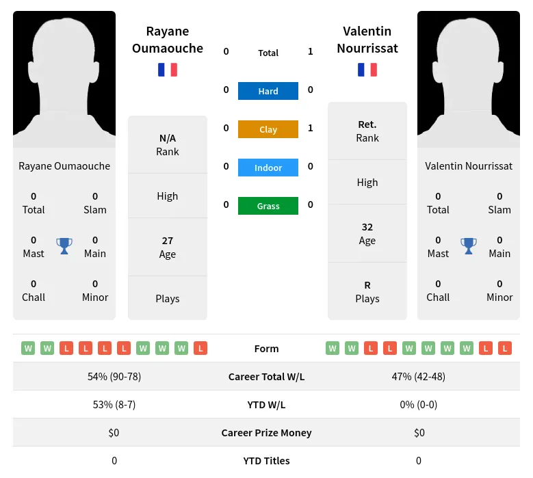 Nourrissat Oumaouche H2h Summary Stats 19th April 2024