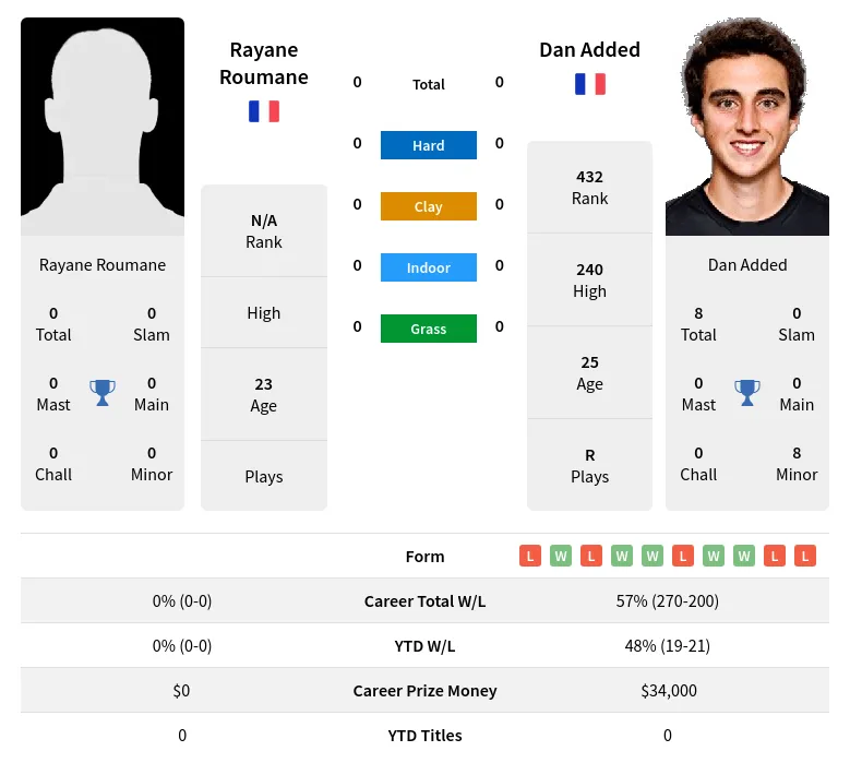 Added Roumane H2h Summary Stats 24th April 2024