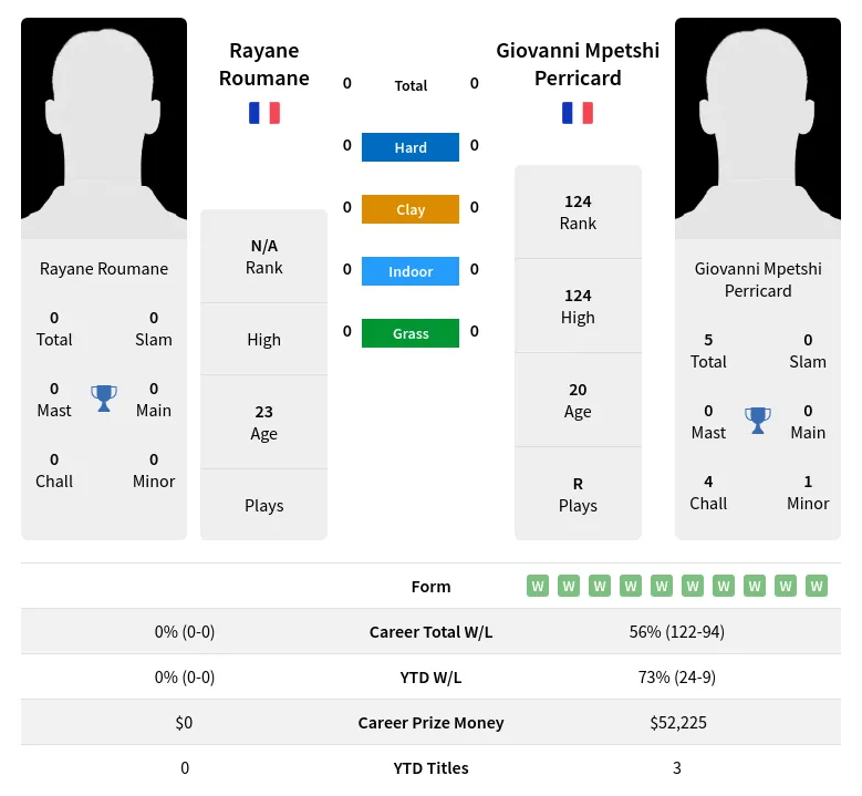 Perricard Roumane H2h Summary Stats 17th April 2024