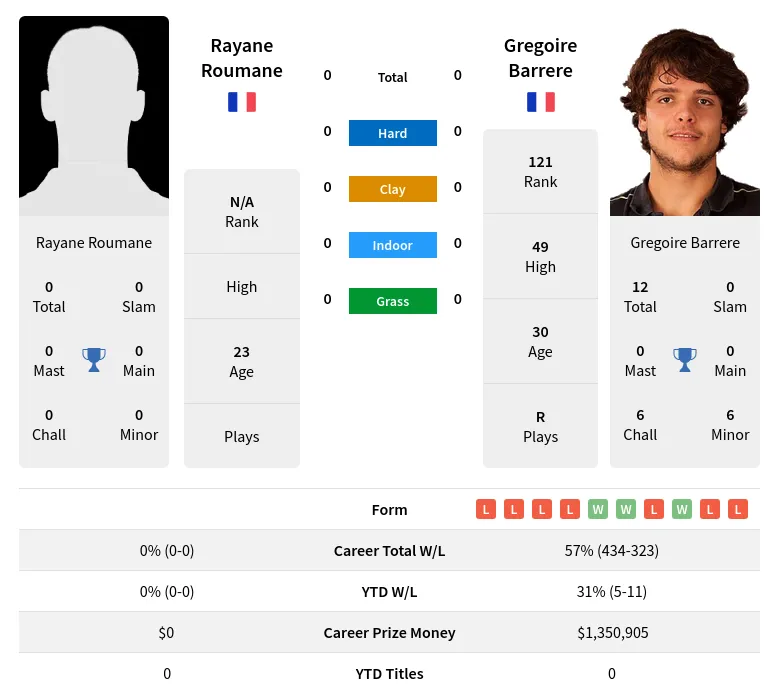 Barrere Roumane H2h Summary Stats 28th March 2024