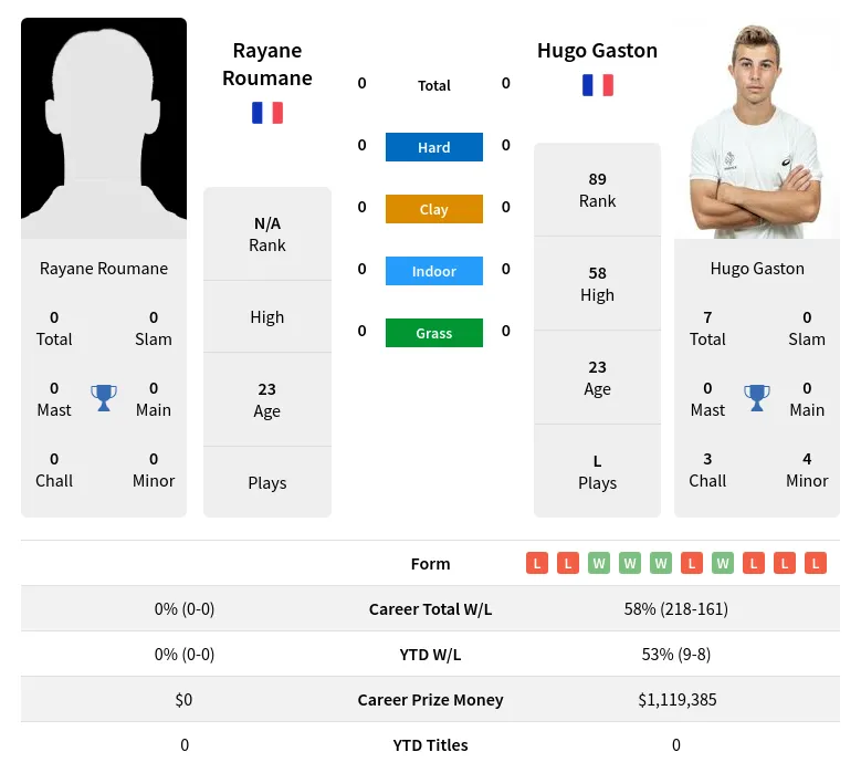 Roumane Gaston H2h Summary Stats 28th March 2024