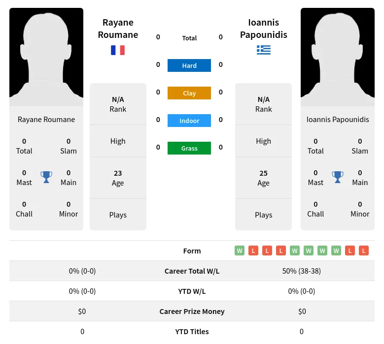 Roumane Papounidis H2h Summary Stats 28th March 2024