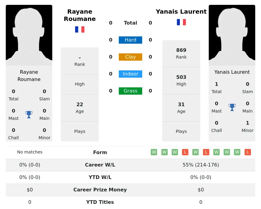 Roumane Laurent H2h Summary Stats 19th April 2024