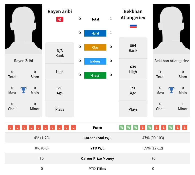 Zribi Atlangeriev H2h Summary Stats 23rd April 2024